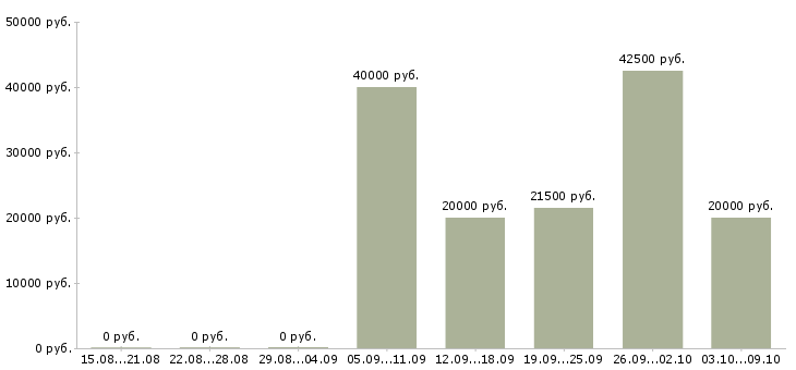 Вакансии «менеджер проекта строительство»-Медиана зарплаты по вакансии «менеджер проекта строительство» за 2 месяца