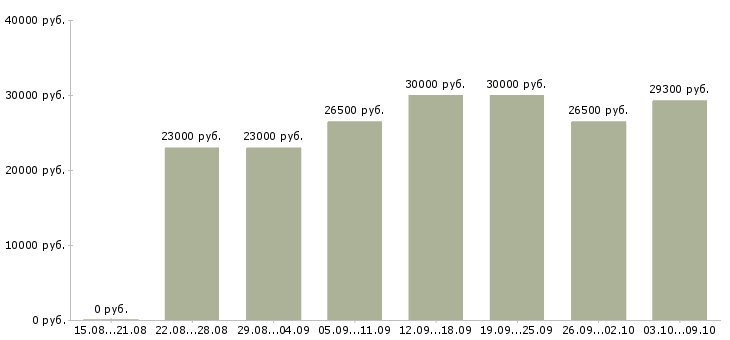 Вакансии «менеджер срочно»-Медиана зарплаты по вакансии «менеджер срочно» за 2 месяца