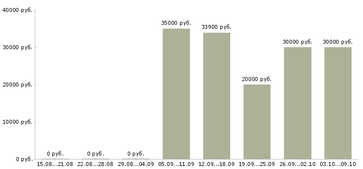 Вакансии «мойщик на автомойку»-Медиана зарплаты по вакансии «мойщик на автомойку» за 2 месяца