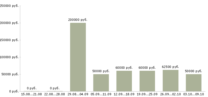 Вакансии «начальник проектного отдела»-Медиана зарплаты по вакансии «начальник проектного отдела» за 2 месяца