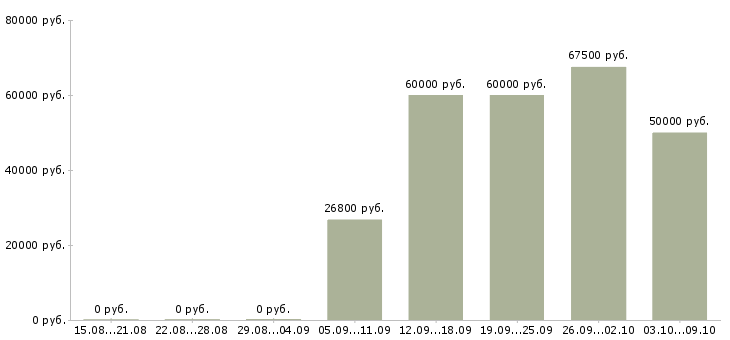 Вакансии «начальник строительного отдела»-Медиана зарплаты по вакансии «начальник строительного отдела» за 2 месяца