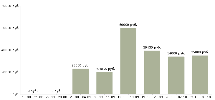 Вакансии «начальник структурного подразделения»-Медиана зарплаты по вакансии «начальник структурного подразделения» за 2 месяца