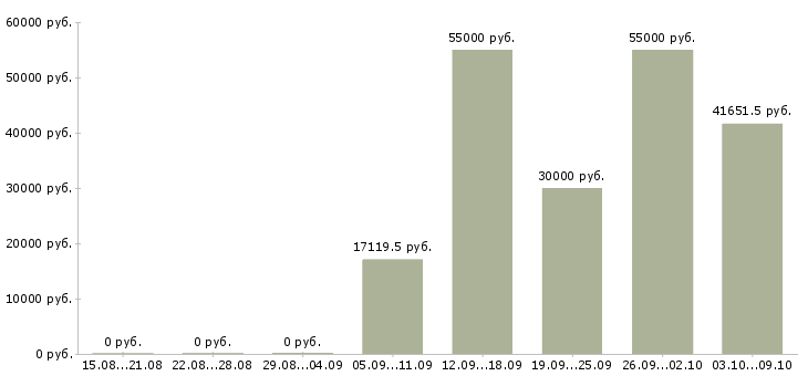 Вакансии «начальник юридической службы»-Медиана зарплаты по вакансии «начальник юридической службы» за 2 месяца