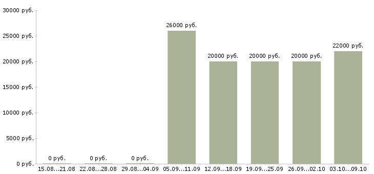 Вакансии «оператор информационных систем»-Медиана зарплаты по вакансии «оператор информационных систем» за 2 месяца