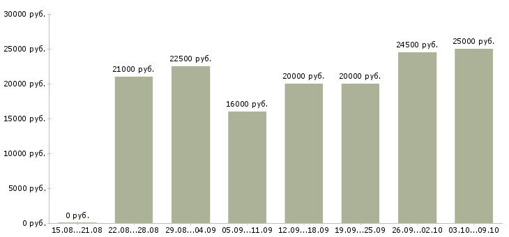 Вакансии «оператор пк для удаленной работы»-Медиана зарплаты по вакансии «оператор пк для удаленной работы» за 2 месяца