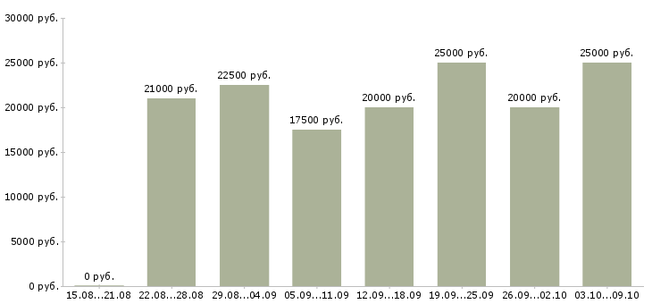 Вакансии «оператор пк на удаленную работу»-Медиана зарплаты по вакансии «оператор пк на удаленную работу» за 2 месяца