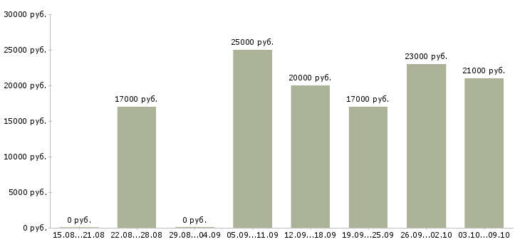 Вакансии «оператор пк частичная занятость»-Медиана зарплаты по вакансии «оператор пк частичная занятость» за 2 месяца