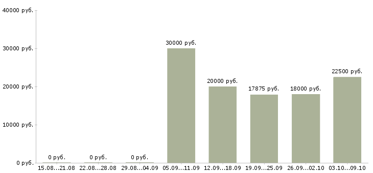 Вакансии «официант на шведский стол»-Медиана зарплаты по вакансии «официант на шведский стол» за 2 месяца