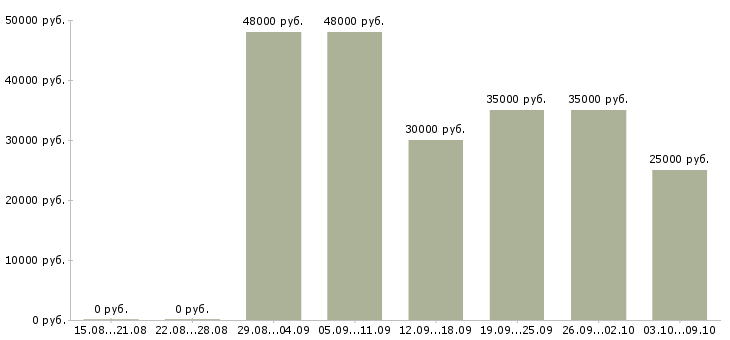 Вакансии «охранник в автосалоны»-Медиана зарплаты по вакансии «охранник в автосалоны» за 2 месяца
