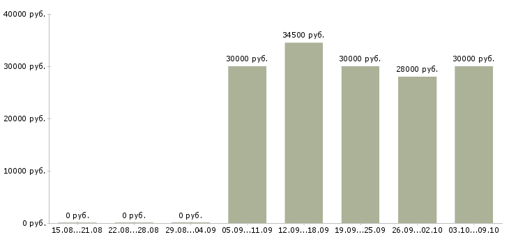 Вакансии «пекарь в столовую»-Медиана зарплаты по вакансии «пекарь в столовую» за 2 месяца