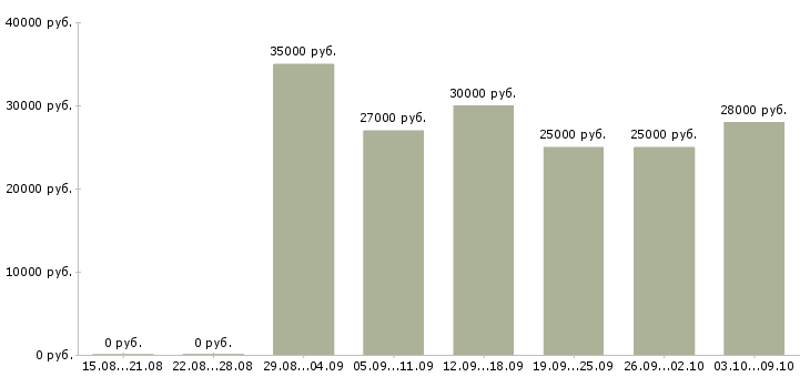 Вакансии «повар японской кухни»-Медиана зарплаты по вакансии «повар японской кухни» за 2 месяца