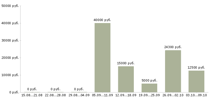 Вакансии «подработка для преподавателей»-Медиана зарплаты по вакансии «подработка для преподавателей» за 2 месяца