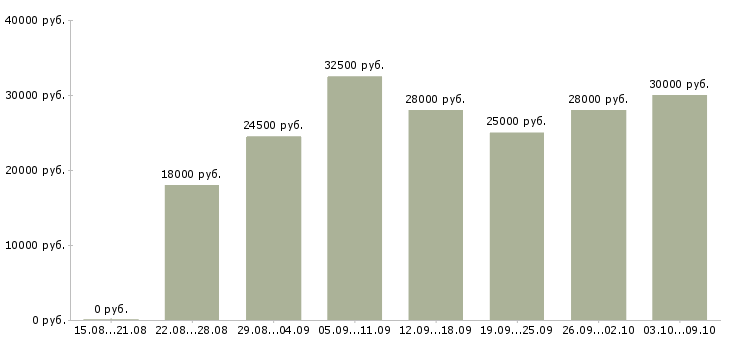 Вакансии «помощник для руководителя в офис»-Медиана зарплаты по вакансии «помощник для руководителя в офис» за 2 месяца