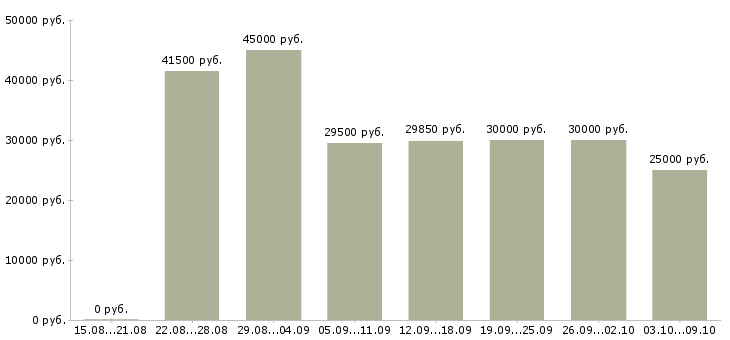 Вакансии «помощник руководителю в офис»-Медиана зарплаты по вакансии «помощник руководителю в офис» за 2 месяца