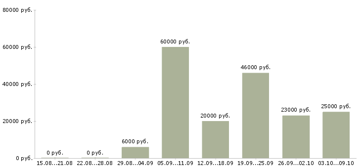 Вакансии «помощник финансового директора»-Медиана зарплаты по вакансии «помощник финансового директора» за 2 месяца