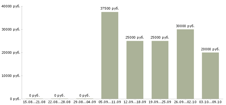 Вакансии «продавец консультант автозапчастей»-Медиана зарплаты по вакансии «продавец консультант автозапчастей» за 2 месяца