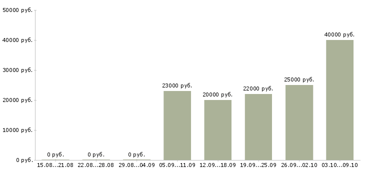 Вакансии «продавец консультант в оптику»-Медиана зарплаты по вакансии «продавец консультант в оптику» за 2 месяца