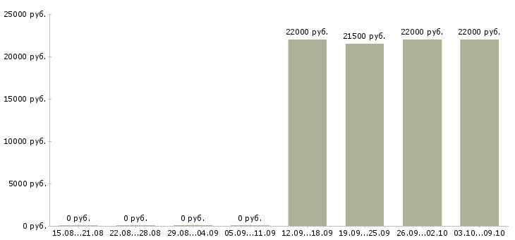 Вакансии «продавец овощного отдела»-Медиана зарплаты по вакансии «продавец овощного отдела» за 2 месяца