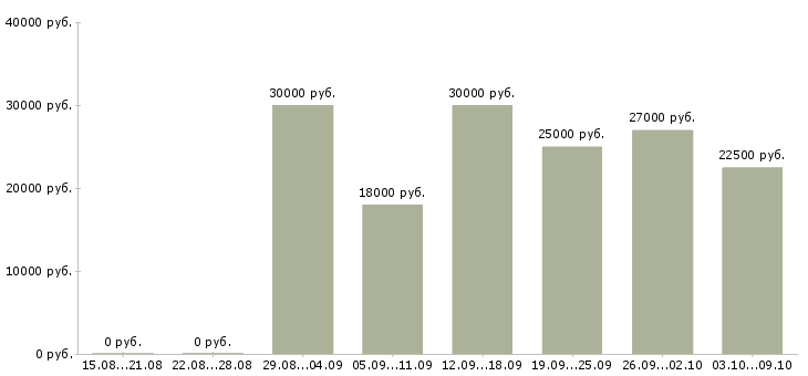 Вакансии «профессиональная швея»-Медиана зарплаты по вакансии «профессиональная швея» за 2 месяца