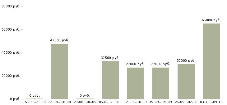 Вакансии «рабочий на конвейер»-Медиана зарплаты по вакансии «рабочий на конвейер» за 2 месяца