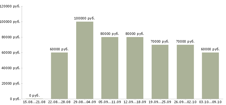 Вакансии «разработчик sql»-Медиана зарплаты по вакансии «разработчик sql» за 2 месяца