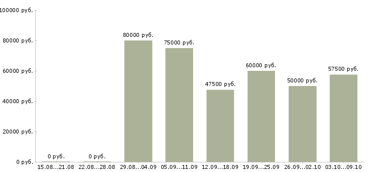 Вакансии «разработчик программных продуктов»-Медиана зарплаты по вакансии «разработчик программных продуктов» за 2 месяца