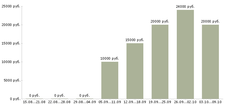Вакансии «расклейщик объявлений подработка»-Медиана зарплаты по вакансии «расклейщик объявлений подработка» за 2 месяца