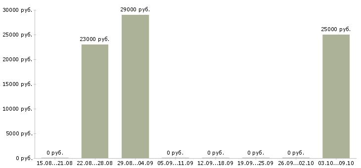 Вакансии «рекрутер удалено»-Медиана зарплаты по вакансии «рекрутер удалено» за 2 месяца