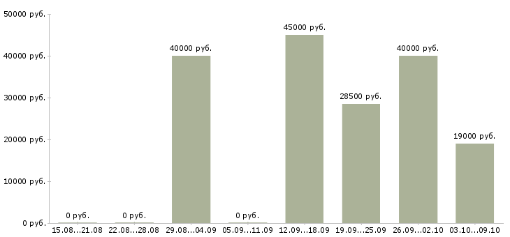 Вакансии «рентгенлаборант мрт»-Медиана зарплаты по вакансии «рентгенлаборант мрт» за 2 месяца
