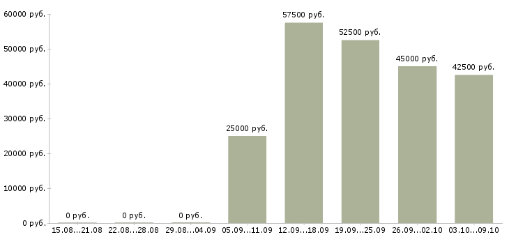 Вакансии «руководитель службы внутреннего контроля»-Медиана зарплаты по вакансии «руководитель службы внутреннего контроля» за 2 месяца