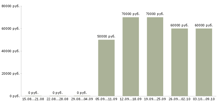 Вакансии «руководитель службы заказчика»-Медиана зарплаты по вакансии «руководитель службы заказчика» за 2 месяца