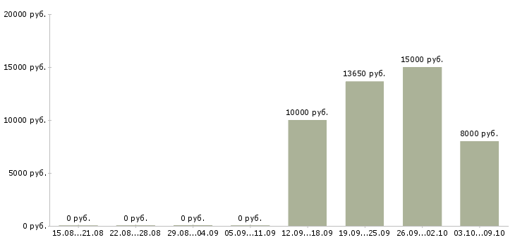 Вакансии «санитарка в аптеку»-Медиана зарплаты по вакансии «санитарка в аптеку» за 2 месяца