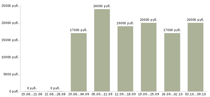 Вакансии «секретарь по кадрам»-Медиана зарплаты по вакансии «секретарь по кадрам» за 2 месяца