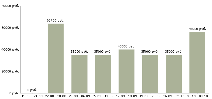 Вакансии «складские рабочие»-Медиана зарплаты по вакансии «складские рабочие» за 2 месяца
