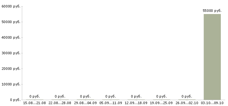 Вакансии «сопровождающие туристических групп»-Медиана зарплаты по вакансии «сопровождающие туристических групп» за 2 месяца