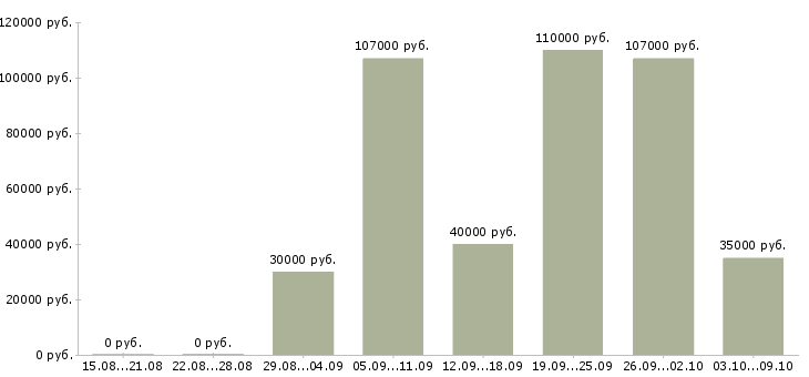 Вакансии «специалист по от и пб»-Медиана зарплаты по вакансии «специалист по от и пб» за 2 месяца