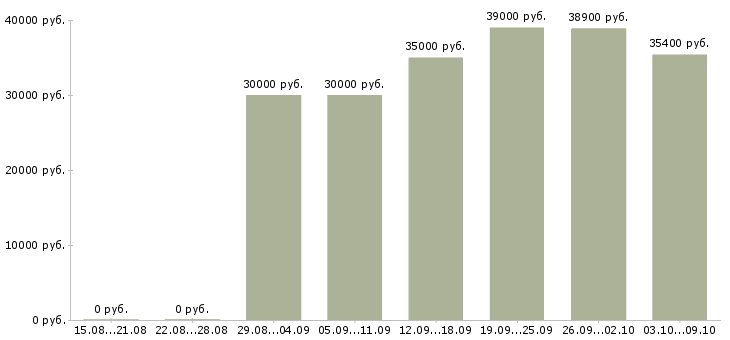 Вакансии «торговый представитель с личным автомобилем»-Медиана зарплаты по вакансии «торговый представитель с личным автомобилем» за 2 месяца