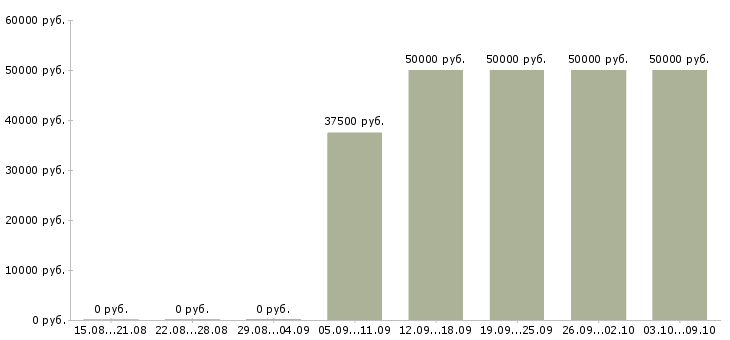 Вакансии «требуется домработница с проживанием»-Медиана зарплаты по вакансии «требуется домработница с проживанием» за 2 месяца