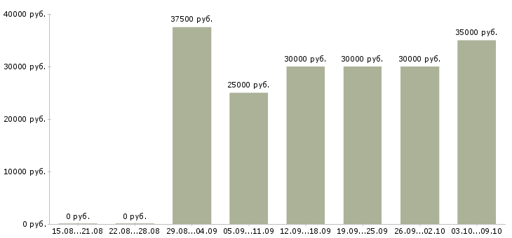 Вакансии «требуется повар универсал»-Медиана зарплаты по вакансии «требуется повар универсал» за 2 месяца