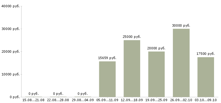 Вакансии «ученик оператора станка»-Медиана зарплаты по вакансии «ученик оператора станка» за 2 месяца