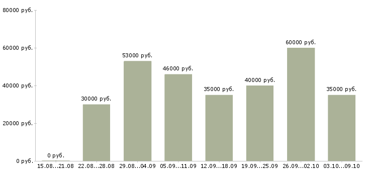 Вакансии «фасовщик вахта»-Медиана зарплаты по вакансии «фасовщик вахта» за 2 месяца
