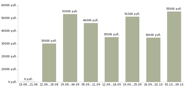 Вакансии «фасовщики на вахту»-Медиана зарплаты по вакансии «фасовщики на вахту» за 2 месяца