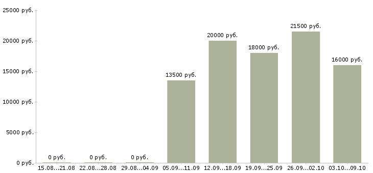 Вакансии «формовщик теста»-Медиана зарплаты по вакансии «формовщик теста» за 2 месяца
