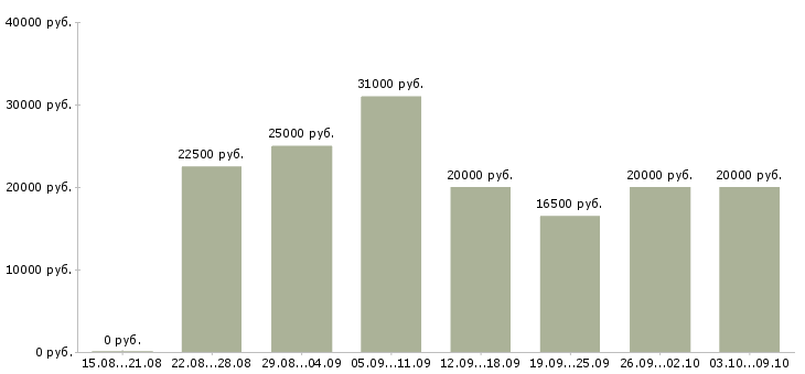 Вакансии «частичная занятость на дому»-Медиана зарплаты по вакансии «частичная занятость на дому» за 2 месяца