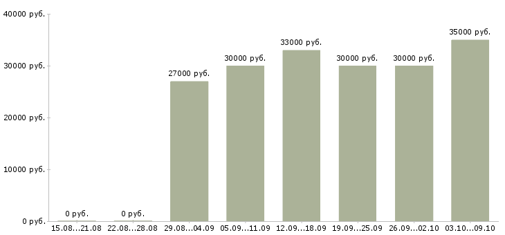 Вакансии «швея на швейное производство»-Медиана зарплаты по вакансии «швея на швейное производство» за 2 месяца