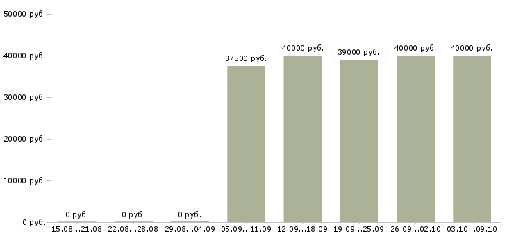 Вакансии «экспедитор на бытовую технику»-Медиана зарплаты по вакансии «экспедитор на бытовую технику» за 2 месяца