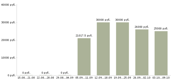 Вакансии «электромонтер по ремонту оборудования»-Медиана зарплаты по вакансии «электромонтер по ремонту оборудования» за 2 месяца