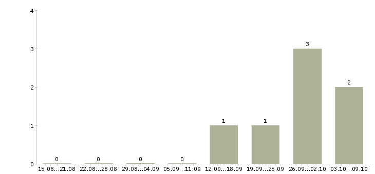 Работа «compliance officer»-Число вакансий «compliance officer» на сайте за 2 месяца