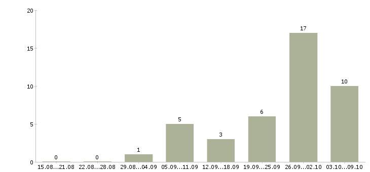 Работа «автор научных работ»-Число вакансий «автор научных работ» на сайте за 2 месяца