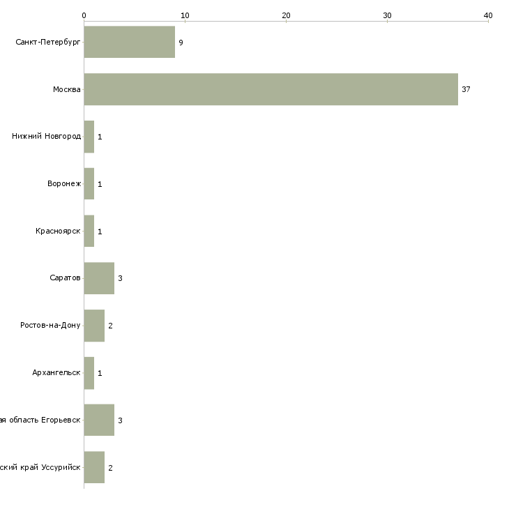 Найти работу администратор sharepoint-Число вакансий «администратор sharepoint» на сайте в городах Росcии